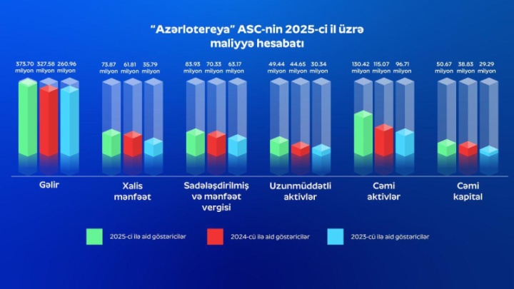 “Azərlotereya” 2025-ci il üzrə maliyyə hesabatını açıqladı